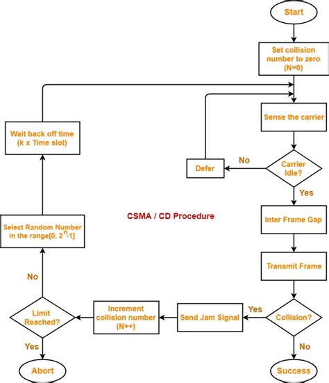 flow chart of csma cd.